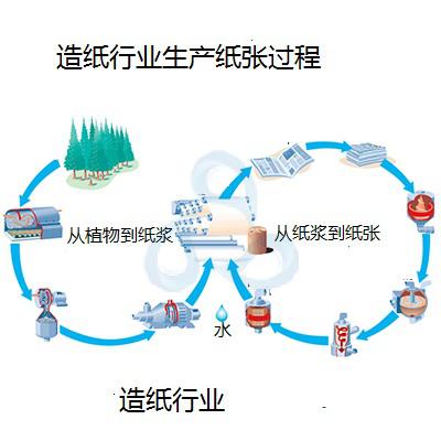 造紙行業(yè)生產(chǎn)紙張過程